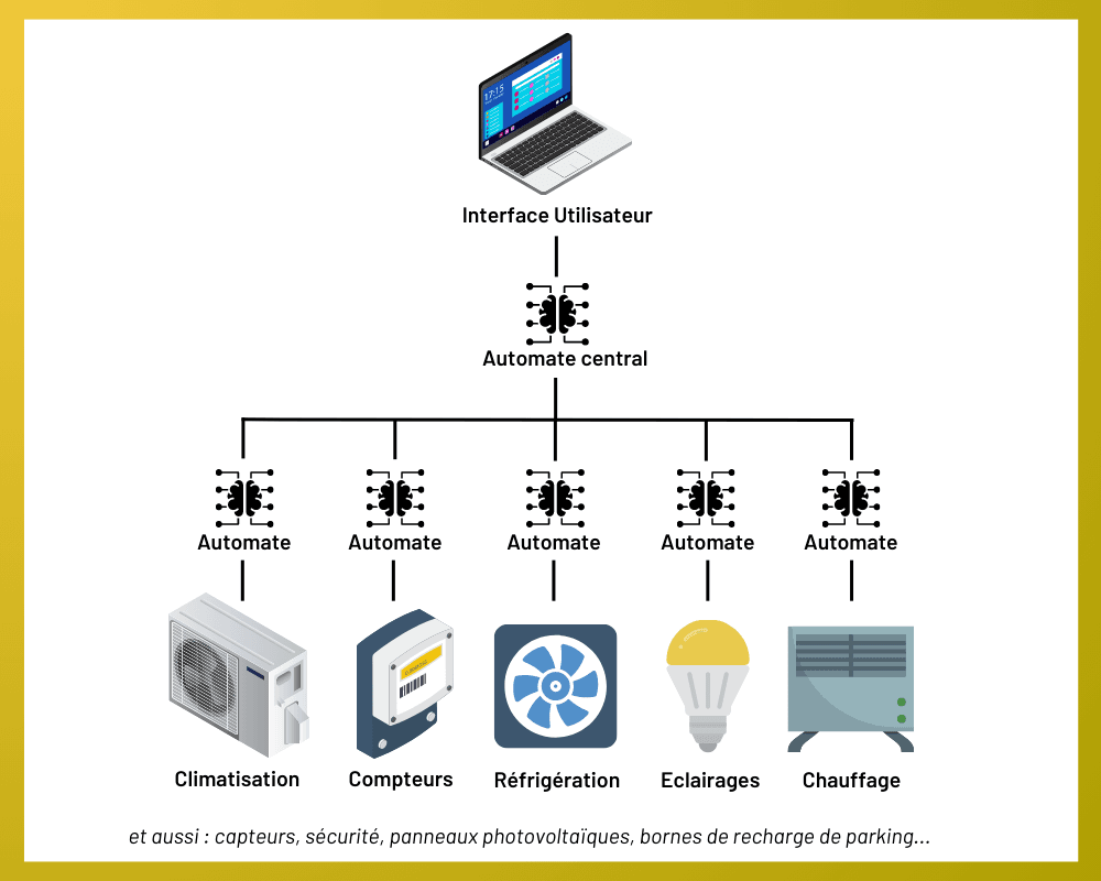 Gestion Technique du Bâtiment